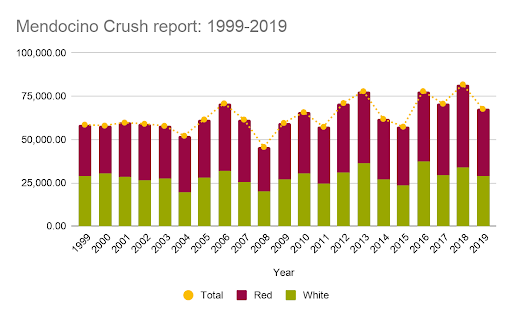 Mendocino Crush Report